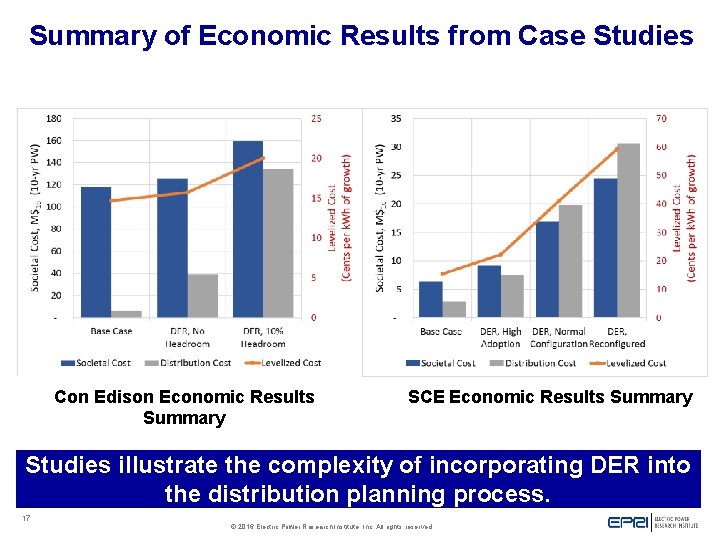 Summary of Economic Results from Case Studies Con Edison Economic Results Summary SCE Economic