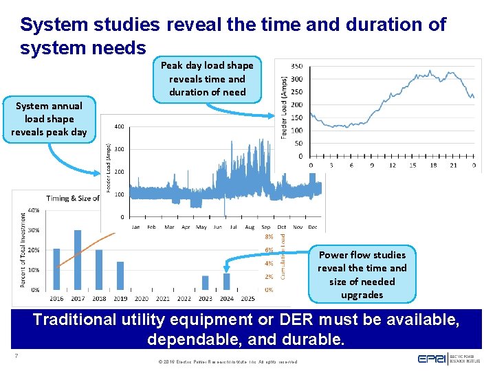 System studies reveal the time and duration of system needs Peak day load shape