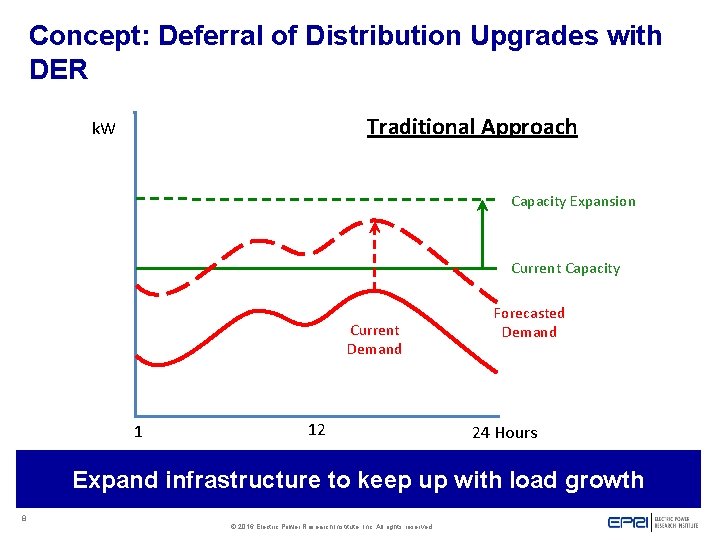 Concept: Deferral of Distribution Upgrades with DER Traditional Approach k. W Capacity Expansion Current