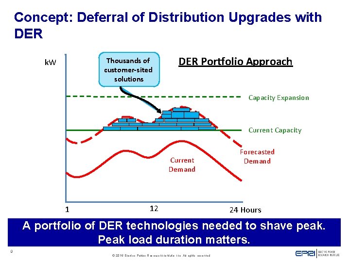 Concept: Deferral of Distribution Upgrades with DER Thousands of customer-sited solutions k. W DER
