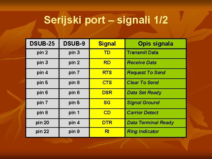 Serijski port – signali 1/2 DSUB-25 DSUB-9 Signal Opis signala pin 2 pin 3 Serijski port – signali 1/2 DSUB-25 DSUB-9 Signal Opis signala pin 2 pin 3