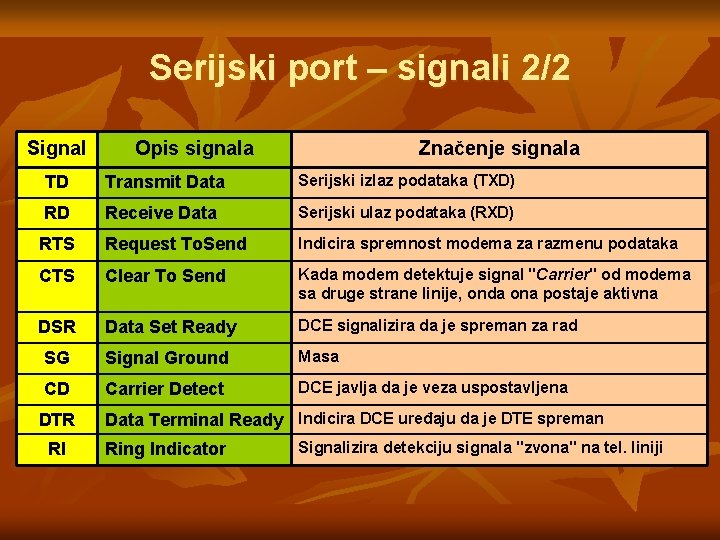 Serijski port – signali 2/2 Signal Opis signala Značenje signala TD Transmit Data Serijski Serijski port – signali 2/2 Signal Opis signala Značenje signala TD Transmit Data Serijski