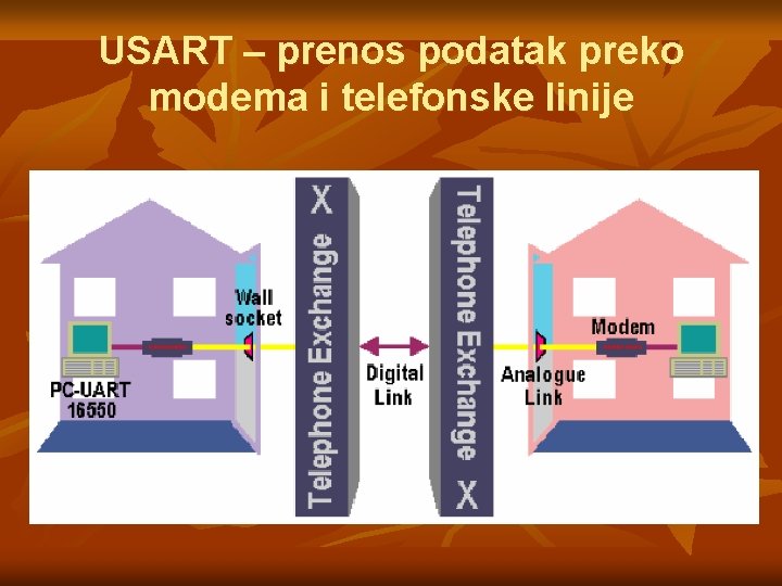 USART – prenos podatak preko modema i telefonske linije USART – prenos podatak preko modema i telefonske linije