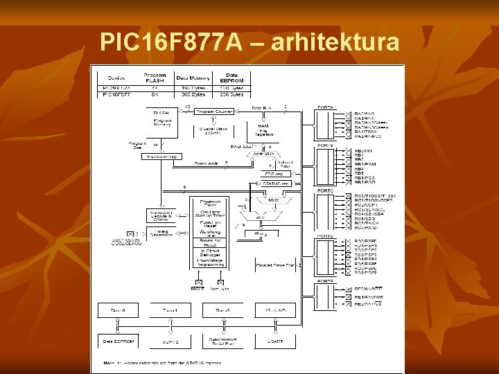 PIC 16 F 877 A – arhitektura PIC 16 F 877 A – arhitektura