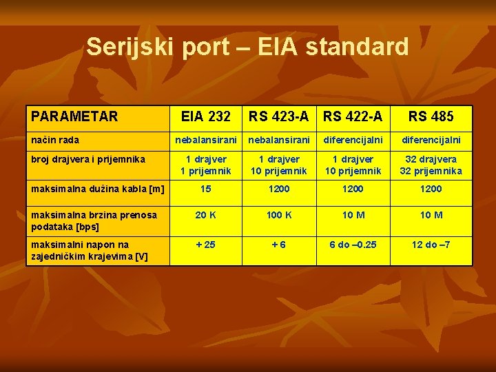 Serijski port – EIA standard PARAMETAR način rada EIA 232 RS 423 -A RS Serijski port – EIA standard PARAMETAR način rada EIA 232 RS 423 -A RS