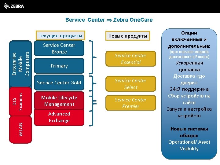 Service Center Þ Zebra One. Care WLAN Computers Enterprise DCS Enterprise Mobile Scanners Mobile