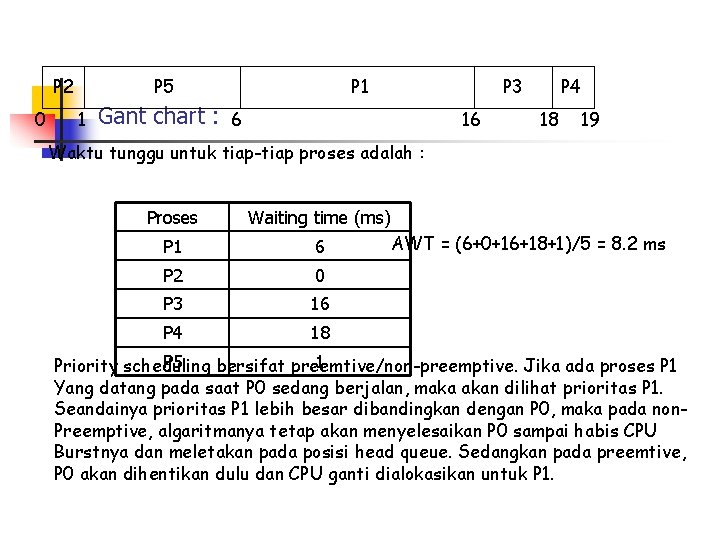 P 2 0 P 5 1 Gant chart : P 1 P 3 6