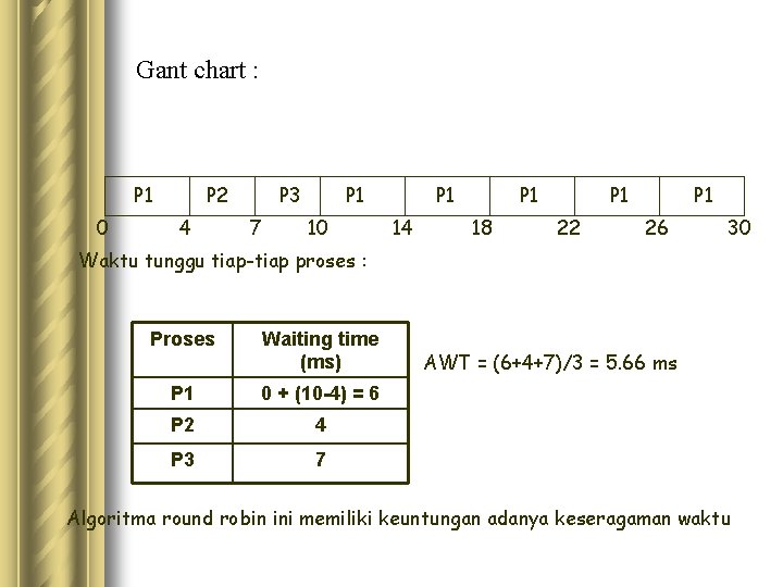 Gant chart : P 1 0 P 2 4 P 3 7 P 1