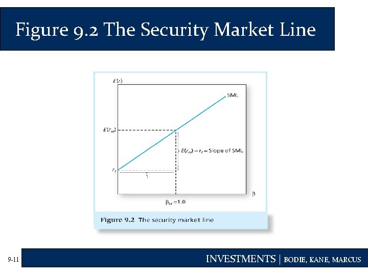 Figure 9. 2 The Security Market Line 9 -11 INVESTMENTS | BODIE, KANE, MARCUS