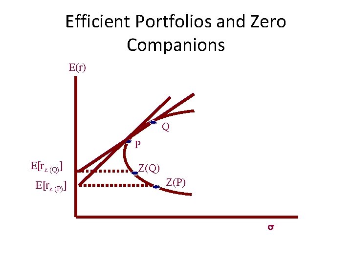 Efficient Portfolios and Zero Companions E(r) Q P E[rz (Q)] E[rz (P)] Z(Q) Z(P)