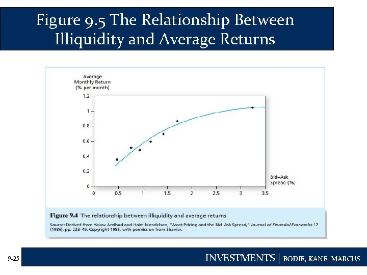 Figure 9. 5 The Relationship Between Illiquidity and Average Returns 9 -25 INVESTMENTS |