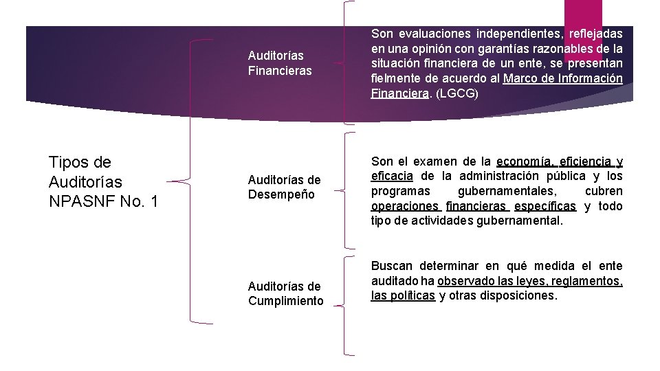 Tipos de Auditorías NPASNF No. 1 Auditorías Financieras Son evaluaciones independientes, reflejadas en una