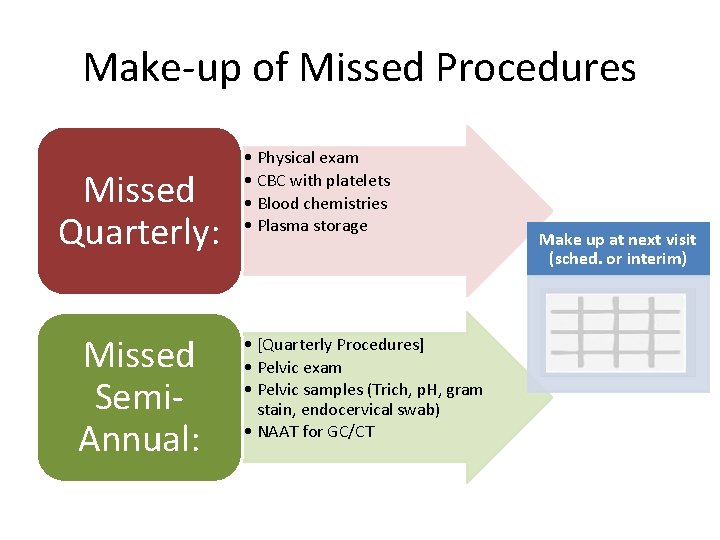 Make-up of Missed Procedures Missed Quarterly: Missed Semi. Annual: • Physical exam • CBC