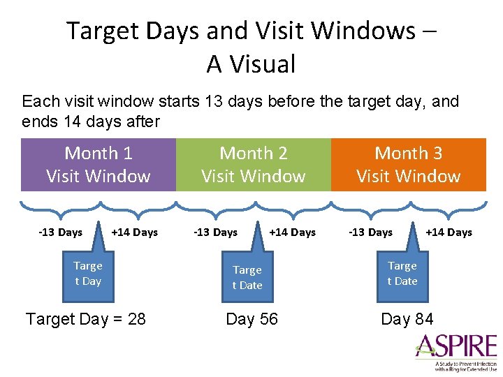 Target Days and Visit Windows – A Visual Each visit window starts 13 days