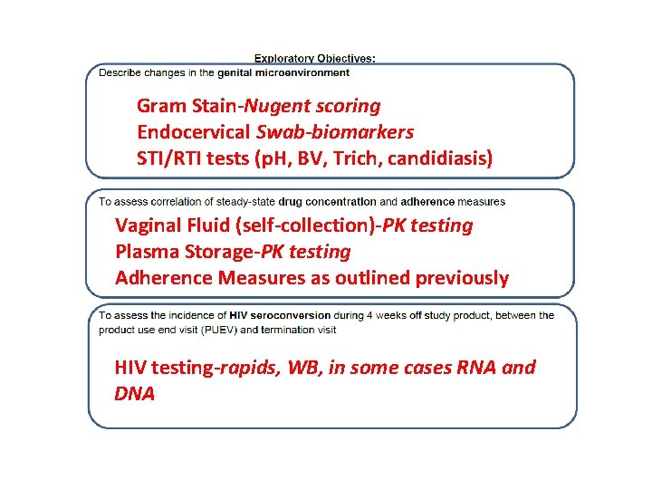 Gram Stain-Nugent scoring Endocervical Swab-biomarkers STI/RTI tests (p. H, BV, Trich, candidiasis) Vaginal Fluid