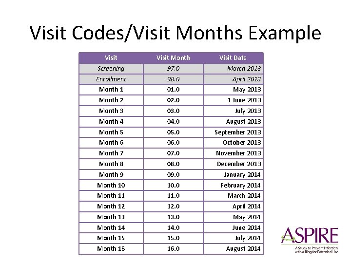 Visit Codes/Visit Months Example Visit Month Visit Date Screening 97. 0 March 2013 Enrollment
