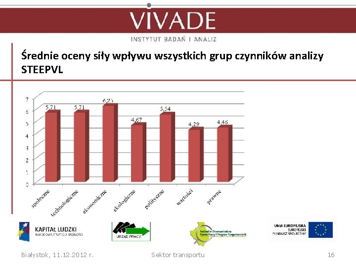 Średnie oceny siły wpływu wszystkich grup czynników analizy STEEPVL Białystok, 11. 12. 2012 r.