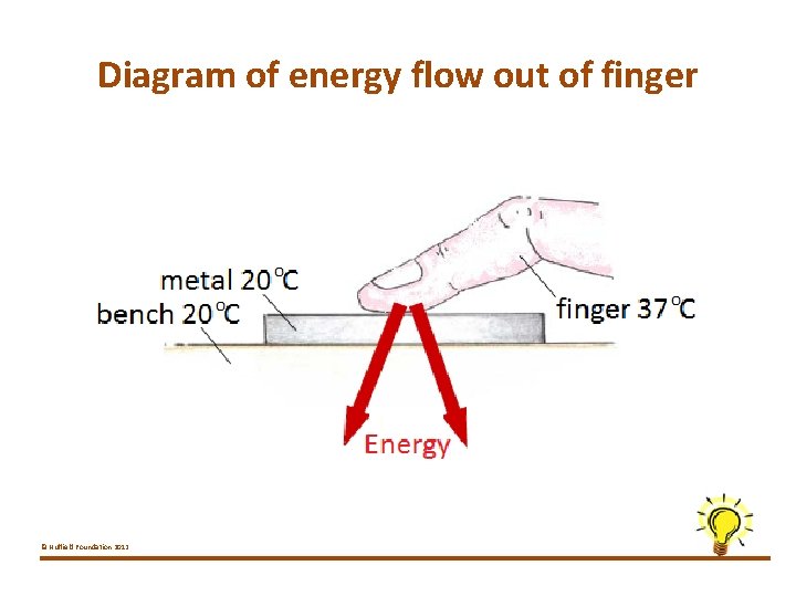 Diagram of energy flow out of finger © Nuffield Foundation 2012 