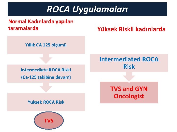 ROCA Uygulamaları Normal Kadınlarda yapılan taramalarda Yüksek Riskli kadınlarda Yıllık CA 125 ölçümü Intermediate