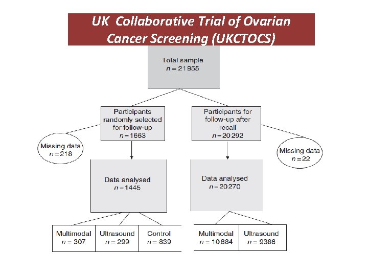 UK Collaborative Trial of Ovarian Cancer Screening (UKCTOCS) 