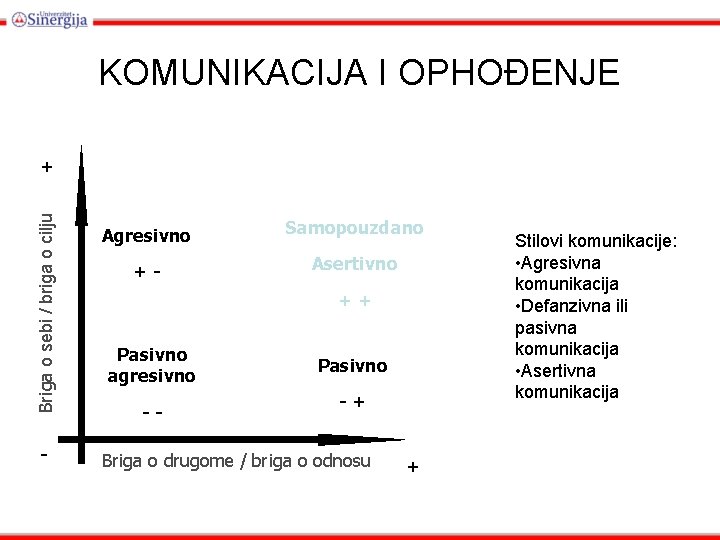 KOMUNIKACIJA I OPHOĐENJE Briga o sebi / briga o cilju + - Agresivno Samopouzdano