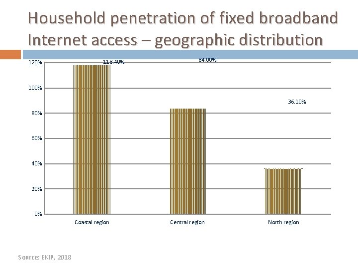 Household penetration of fixed broadband Internet access – geographic distribution 120% 118. 40% 84. Household penetration of fixed broadband Internet access – geographic distribution 120% 118. 40% 84.