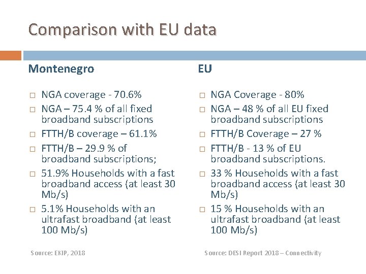 Comparison with EU data Montenegro NGA coverage - 70. 6% NGA – 75. 4 Comparison with EU data Montenegro NGA coverage - 70. 6% NGA – 75. 4