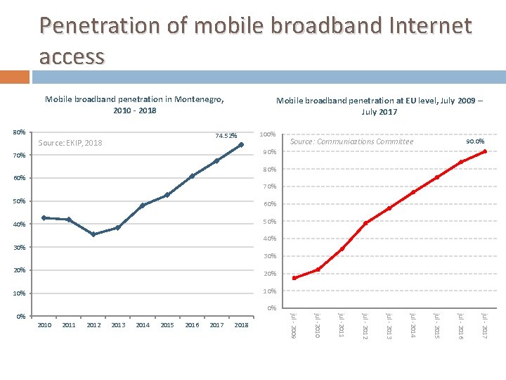 Penetration of mobile broadband Internet access Mobile broadband penetration in Montenegro, 2010 - 2018 Penetration of mobile broadband Internet access Mobile broadband penetration in Montenegro, 2010 - 2018