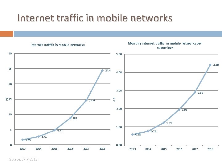 Internet traffic in mobile networks Monthly internet traffic in mobile networks per subscriber Internet Internet traffic in mobile networks Monthly internet traffic in mobile networks per subscriber Internet