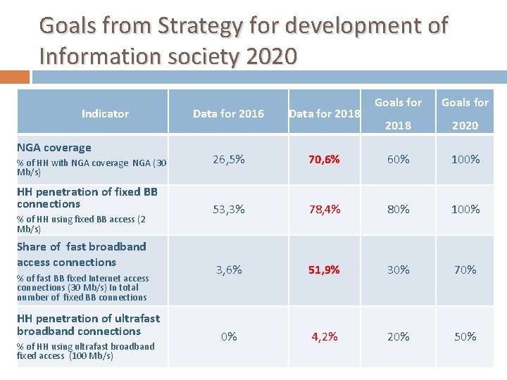 Goals from Strategy for development of Information society 2020 Indicator NGA coverage % of Goals from Strategy for development of Information society 2020 Indicator NGA coverage % of