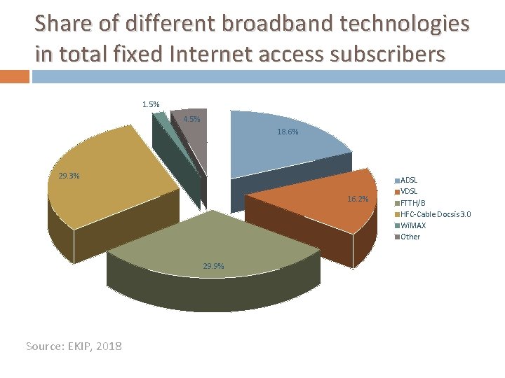 Share of different broadband technologies in total fixed Internet access subscribers 1. 5% 4. Share of different broadband technologies in total fixed Internet access subscribers 1. 5% 4.
