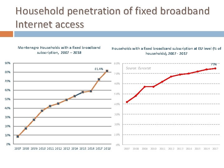 Household penetration of fixed broadband Internet access Montenegro Households with a fixed broadband subscription, Household penetration of fixed broadband Internet access Montenegro Households with a fixed broadband subscription,