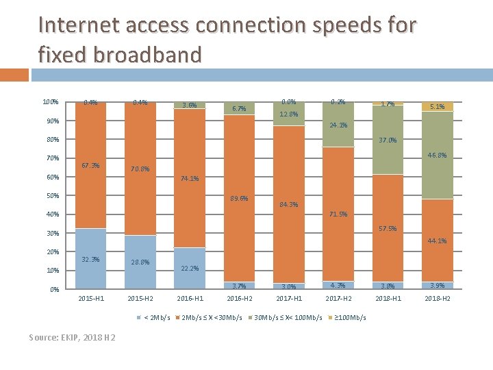 Internet access connection speeds for fixed broadband 100% 0. 4% 3. 6% 6. 7% Internet access connection speeds for fixed broadband 100% 0. 4% 3. 6% 6. 7%