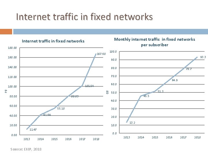 Internet traffic in fixed networks Monthly internet traffic in fixed networks per subscriber Internet Internet traffic in fixed networks Monthly internet traffic in fixed networks per subscriber Internet