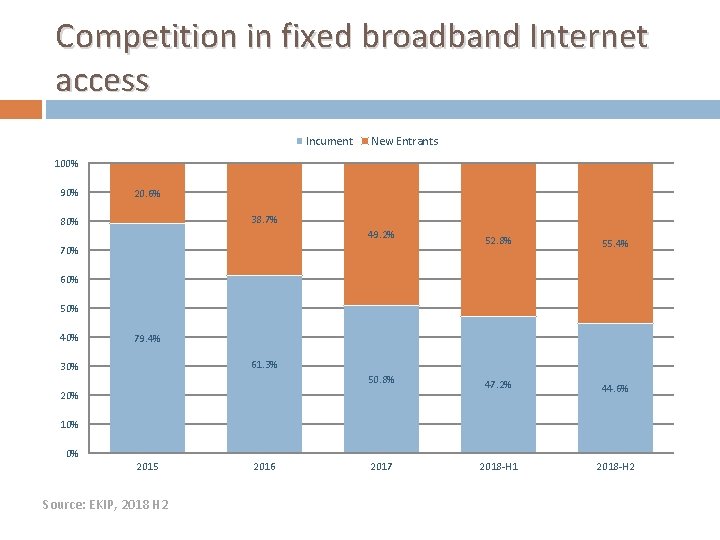 Competition in fixed broadband Internet access Incument New Entrants 100% 90% 20. 6% 38. Competition in fixed broadband Internet access Incument New Entrants 100% 90% 20. 6% 38.