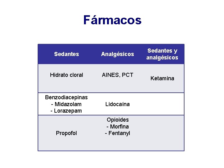Fármacos Sedantes Analgésicos Hidrato cloral AINES, PCT Benzodiacepinas - Midazolam - Lorazepam Lidocaína Propofol Fármacos Sedantes Analgésicos Hidrato cloral AINES, PCT Benzodiacepinas - Midazolam - Lorazepam Lidocaína Propofol