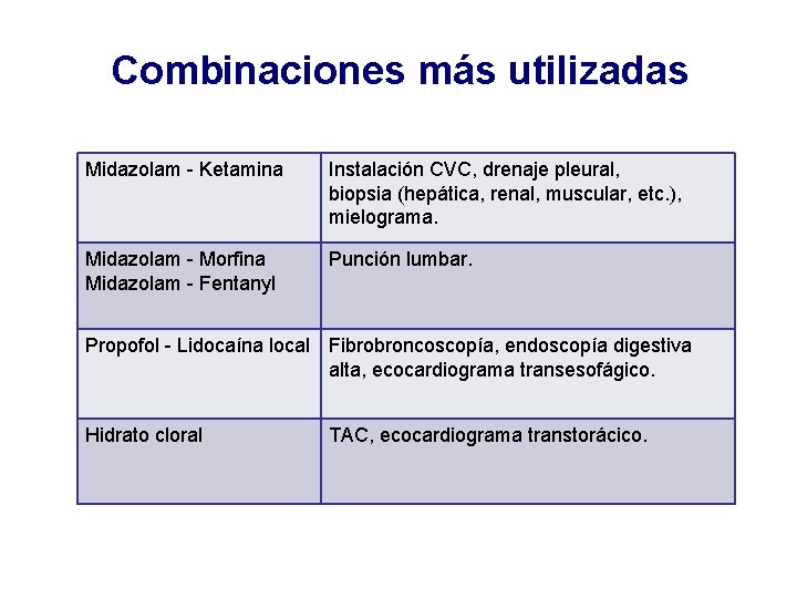 Combinaciones más utilizadas Midazolam - Ketamina Instalación CVC, drenaje pleural, biopsia (hepática, renal, muscular, Combinaciones más utilizadas Midazolam - Ketamina Instalación CVC, drenaje pleural, biopsia (hepática, renal, muscular,