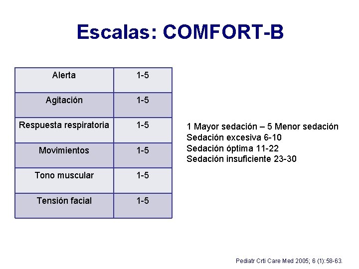 Escalas: COMFORT-B Alerta 1 -5 Agitación 1 -5 Respuesta respiratoria 1 -5 Movimientos 1 Escalas: COMFORT-B Alerta 1 -5 Agitación 1 -5 Respuesta respiratoria 1 -5 Movimientos 1