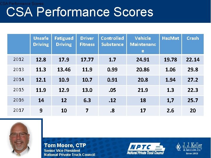 CSA Performance Scores Unsafe Driving Fatigued Driving Driver Fitness Controlled Substance Vehicle Maintenanc e