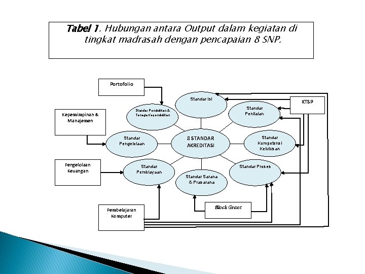 Tabel 1. Hubungan antara Output dalam kegiatan di tingkat madrasah dengan pencapaian 8 SNP.