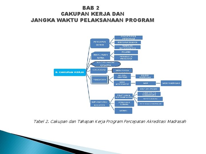 BAB 2 CAKUPAN KERJA DAN JANGKA WAKTU PELAKSANAAN PROGRAM Tabel 2. Cakupan dan Tahapan