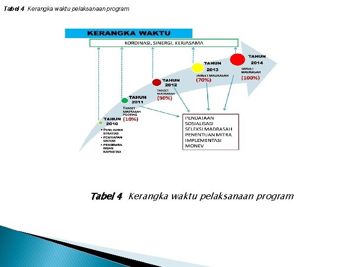 Tabel 4 Kerangka waktu pelaksanaan program 