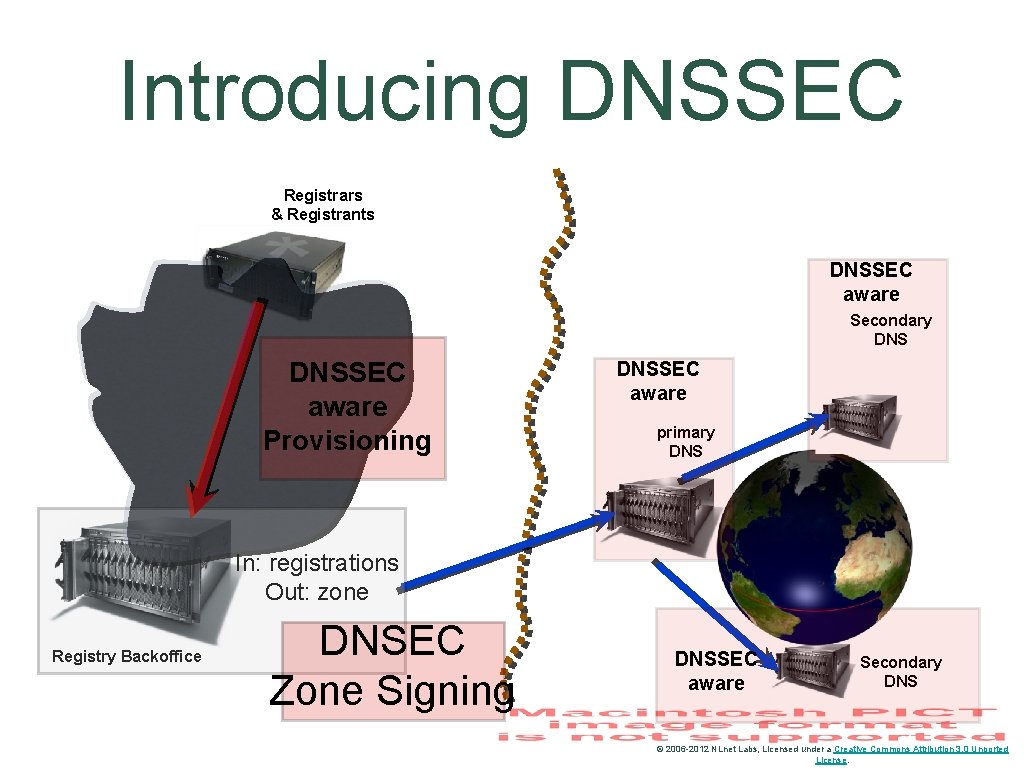 DNSSEC in your workflow 2006 2012 NLnet Labs