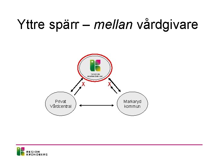 Yttre spärr – mellan vårdgivare X Privat Vårdcentral X Markaryd kommun 