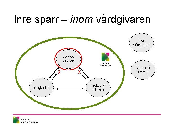 Inre spärr – inom vårdgivaren Privat Vårdcentral Kvinnokliniken X Kirurgkliniken Markaryd kommun X Infektionskliniken