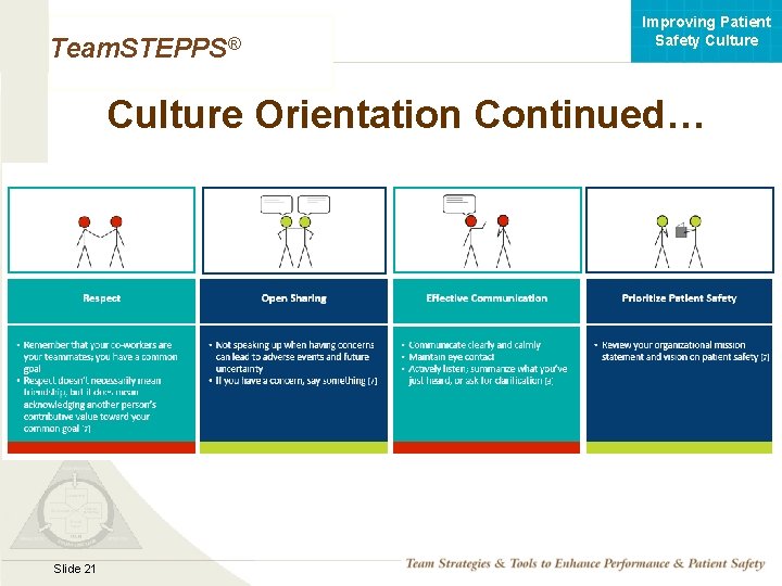 Improving Patient Safety Culture Team. STEPPS® Culture Orientation Continued… Mod 1 05. 2 Page