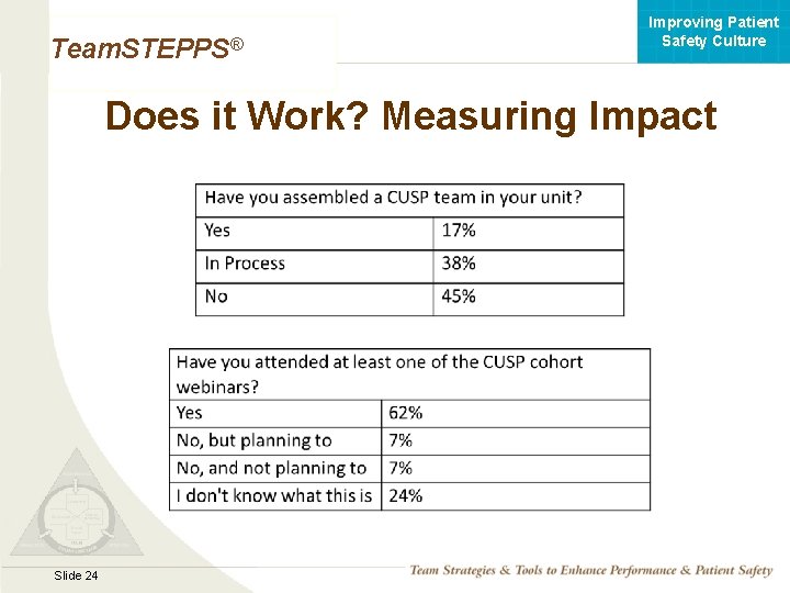 Improving Patient Safety Culture Team. STEPPS® Does it Work? Measuring Impact Mod 1 05.