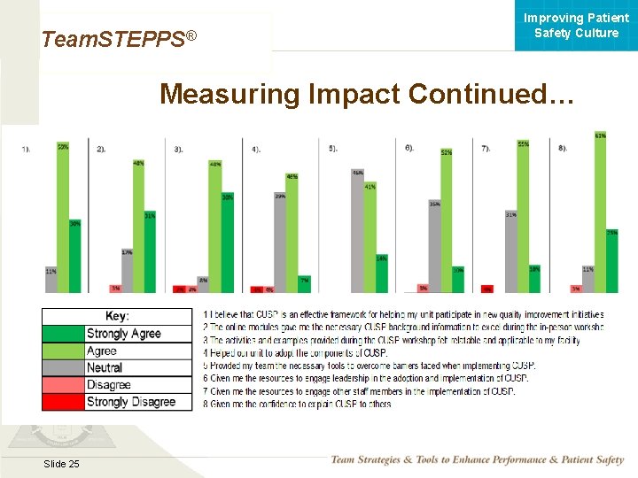 Improving Patient Safety Culture Team. STEPPS® Measuring Impact Continued… Mod 1 05. 2 Page