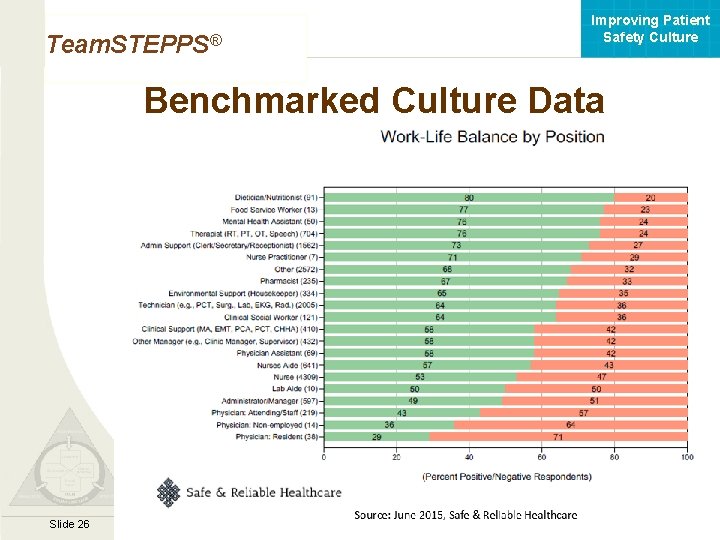 Improving Patient Safety Culture Team. STEPPS® Benchmarked Culture Data Mod 1 05. 2 Page