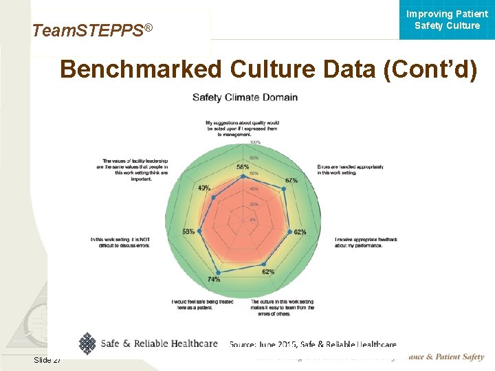 Improving Patient Safety Culture Team. STEPPS® Benchmarked Culture Data (Cont’d) Mod 1 05. 2